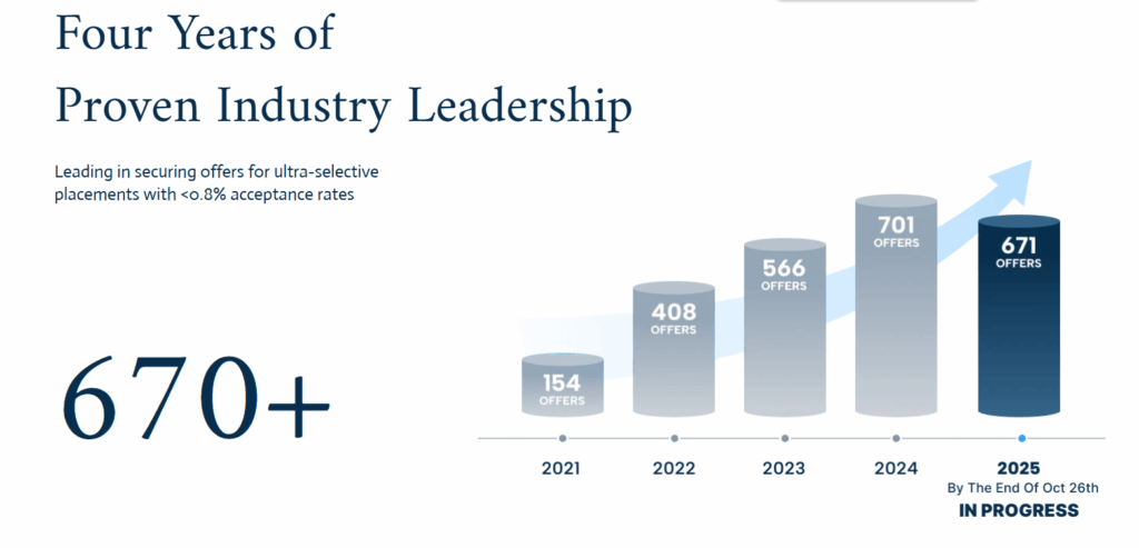 OSG Students’ Offer Performance and Achievements