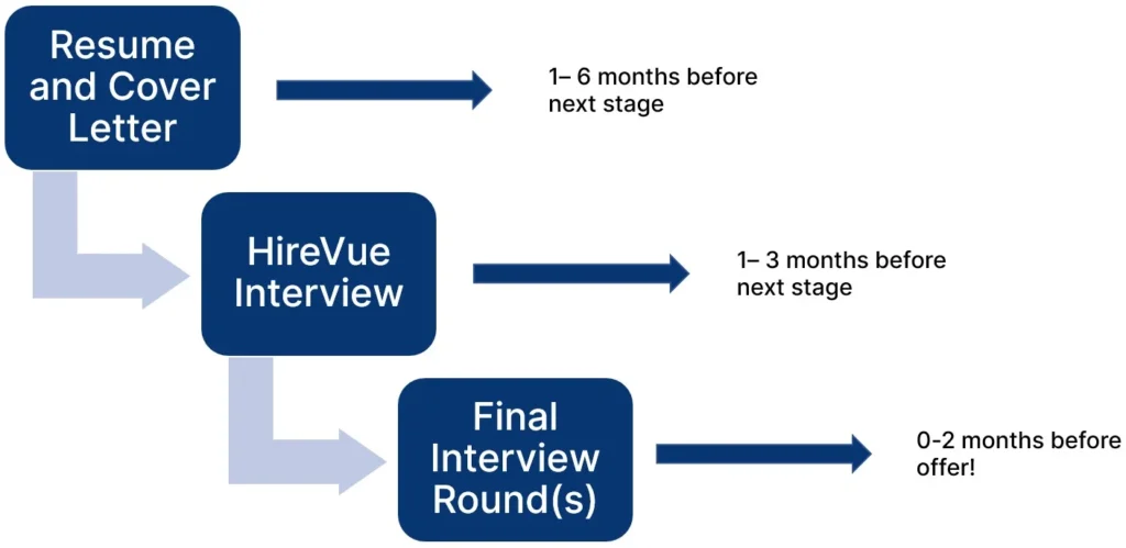 Goldman Sach Recruitment Timeline